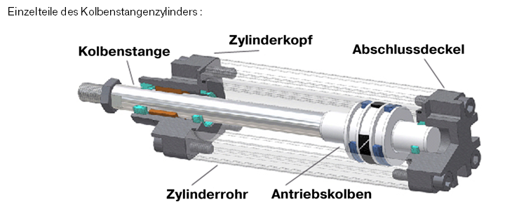 Einzelteile des Kolbenstangenzylinders