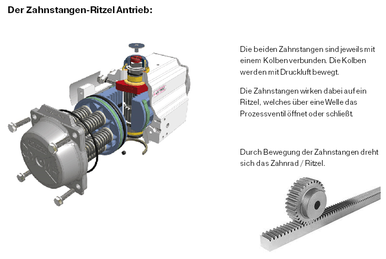 zahnstangen-Ritzel
