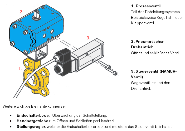 pneumatisch angetriebene Armatur 